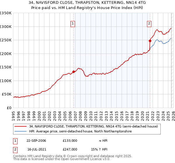 34, NAVISFORD CLOSE, THRAPSTON, KETTERING, NN14 4TG: Price paid vs HM Land Registry's House Price Index