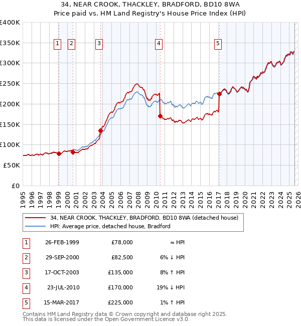 34, NEAR CROOK, THACKLEY, BRADFORD, BD10 8WA: Price paid vs HM Land Registry's House Price Index