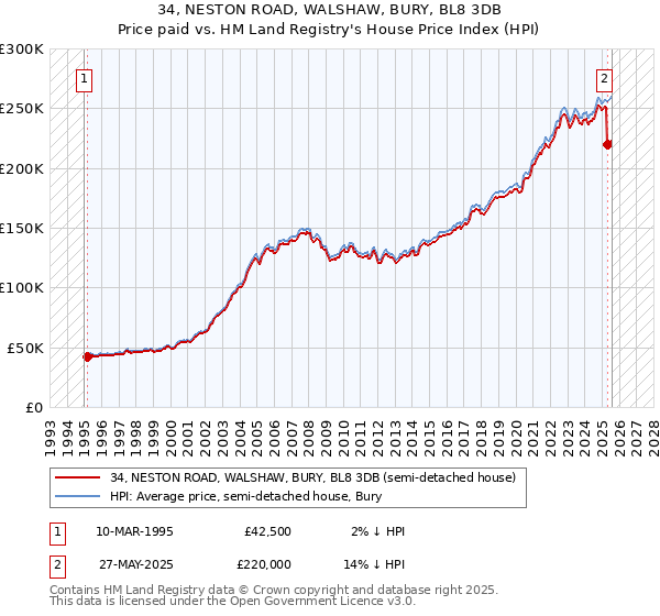 34, NESTON ROAD, WALSHAW, BURY, BL8 3DB: Price paid vs HM Land Registry's House Price Index