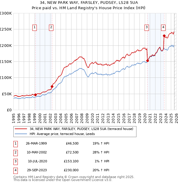 34, NEW PARK WAY, FARSLEY, PUDSEY, LS28 5UA: Price paid vs HM Land Registry's House Price Index