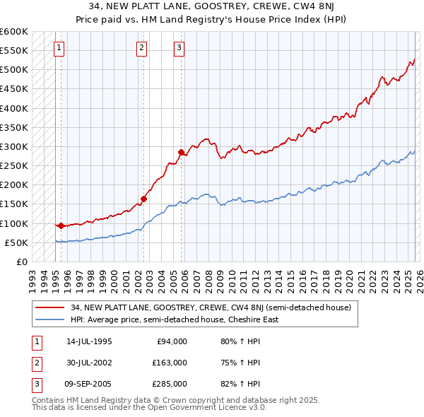 34, NEW PLATT LANE, GOOSTREY, CREWE, CW4 8NJ: Price paid vs HM Land Registry's House Price Index