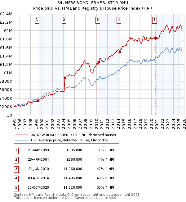 34, NEW ROAD, ESHER, KT10 9NU: Price paid vs HM Land Registry's House Price Index