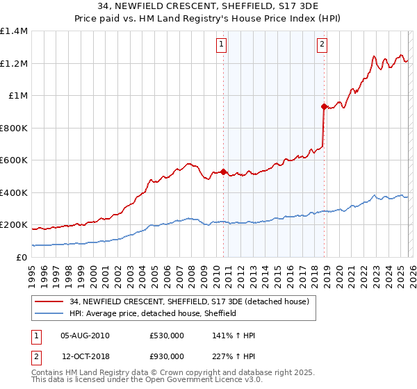 34, NEWFIELD CRESCENT, SHEFFIELD, S17 3DE: Price paid vs HM Land Registry's House Price Index