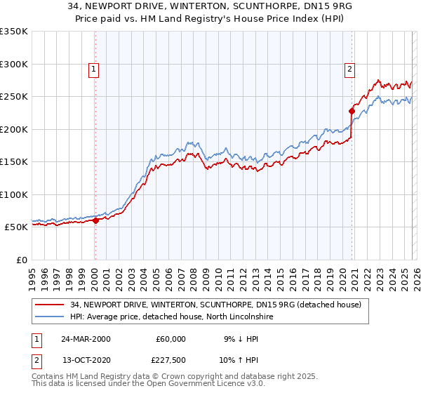 34, NEWPORT DRIVE, WINTERTON, SCUNTHORPE, DN15 9RG: Price paid vs HM Land Registry's House Price Index