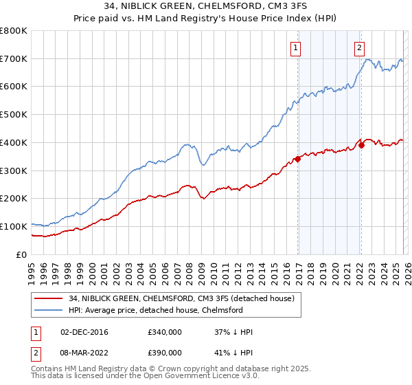 34, NIBLICK GREEN, CHELMSFORD, CM3 3FS: Price paid vs HM Land Registry's House Price Index
