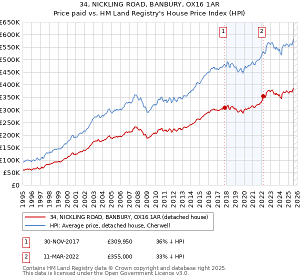 34, NICKLING ROAD, BANBURY, OX16 1AR: Price paid vs HM Land Registry's House Price Index