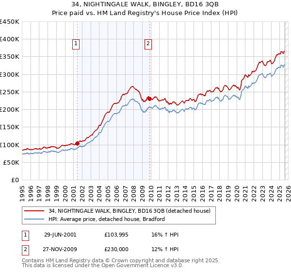34, NIGHTINGALE WALK, BINGLEY, BD16 3QB: Price paid vs HM Land Registry's House Price Index