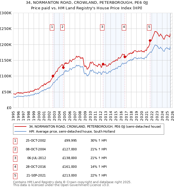 34, NORMANTON ROAD, CROWLAND, PETERBOROUGH, PE6 0JJ: Price paid vs HM Land Registry's House Price Index