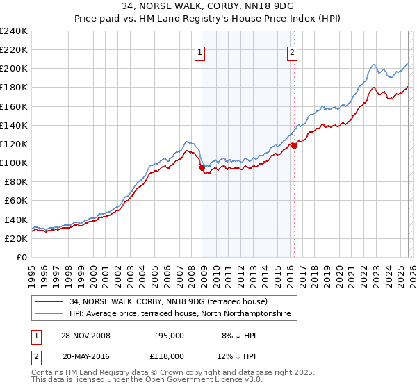 34, NORSE WALK, CORBY, NN18 9DG: Price paid vs HM Land Registry's House Price Index