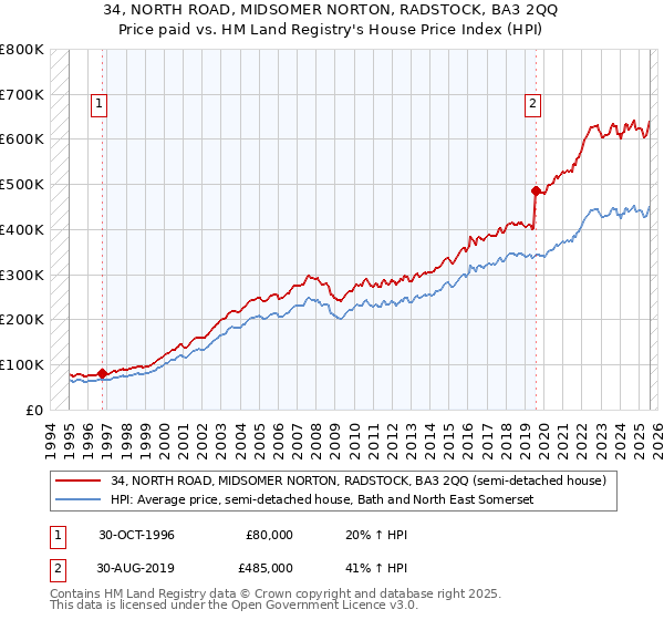 34, NORTH ROAD, MIDSOMER NORTON, RADSTOCK, BA3 2QQ: Price paid vs HM Land Registry's House Price Index