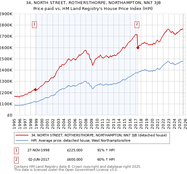 34, NORTH STREET, ROTHERSTHORPE, NORTHAMPTON, NN7 3JB: Price paid vs HM Land Registry's House Price Index