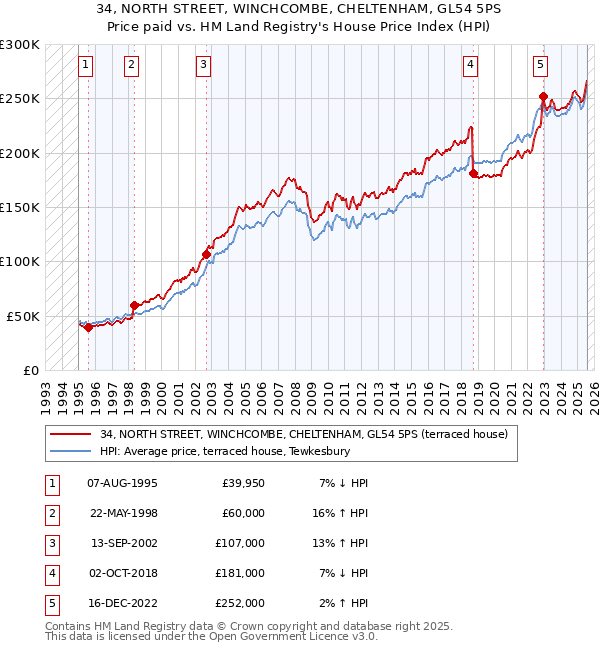 34, NORTH STREET, WINCHCOMBE, CHELTENHAM, GL54 5PS: Price paid vs HM Land Registry's House Price Index