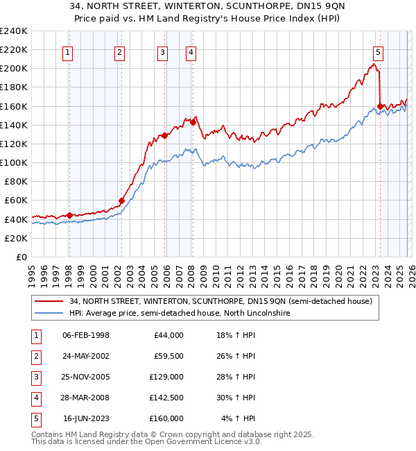 34, NORTH STREET, WINTERTON, SCUNTHORPE, DN15 9QN: Price paid vs HM Land Registry's House Price Index