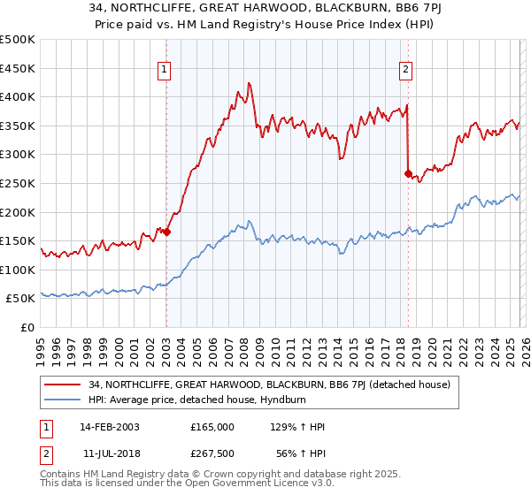34, NORTHCLIFFE, GREAT HARWOOD, BLACKBURN, BB6 7PJ: Price paid vs HM Land Registry's House Price Index