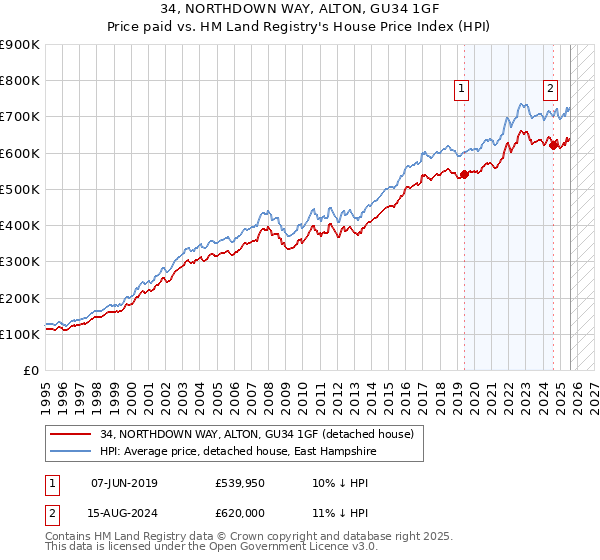 34, NORTHDOWN WAY, ALTON, GU34 1GF: Price paid vs HM Land Registry's House Price Index