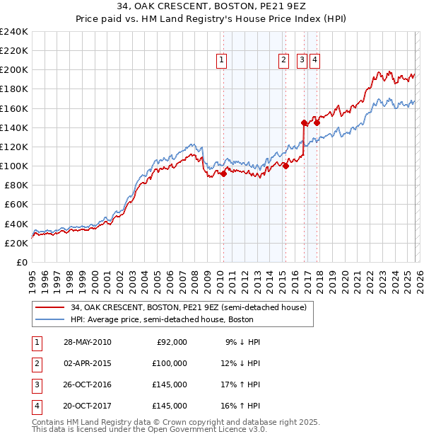 34, OAK CRESCENT, BOSTON, PE21 9EZ: Price paid vs HM Land Registry's House Price Index
