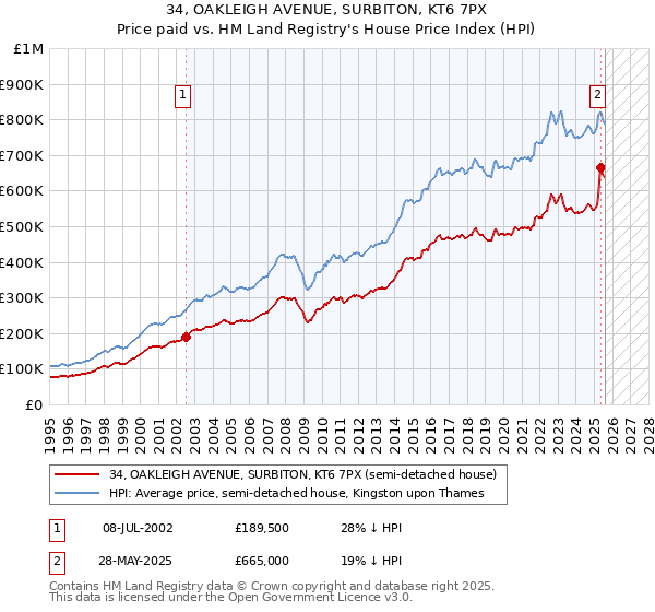 34, OAKLEIGH AVENUE, SURBITON, KT6 7PX: Price paid vs HM Land Registry's House Price Index