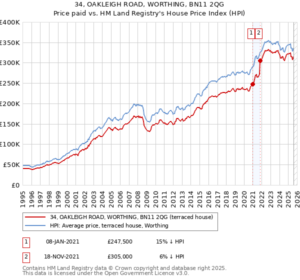 34, OAKLEIGH ROAD, WORTHING, BN11 2QG: Price paid vs HM Land Registry's House Price Index