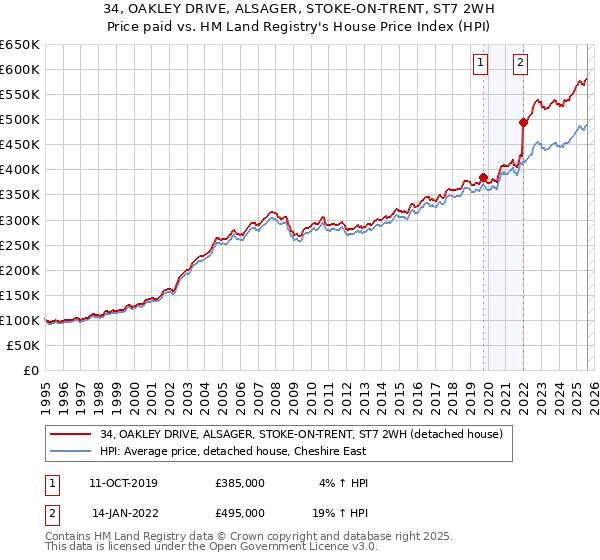 34, OAKLEY DRIVE, ALSAGER, STOKE-ON-TRENT, ST7 2WH: Price paid vs HM Land Registry's House Price Index