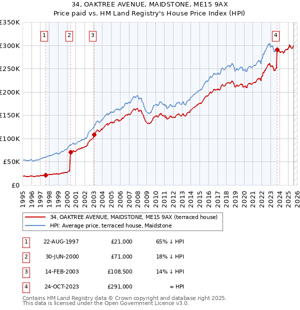 34, OAKTREE AVENUE, MAIDSTONE, ME15 9AX: Price paid vs HM Land Registry's House Price Index