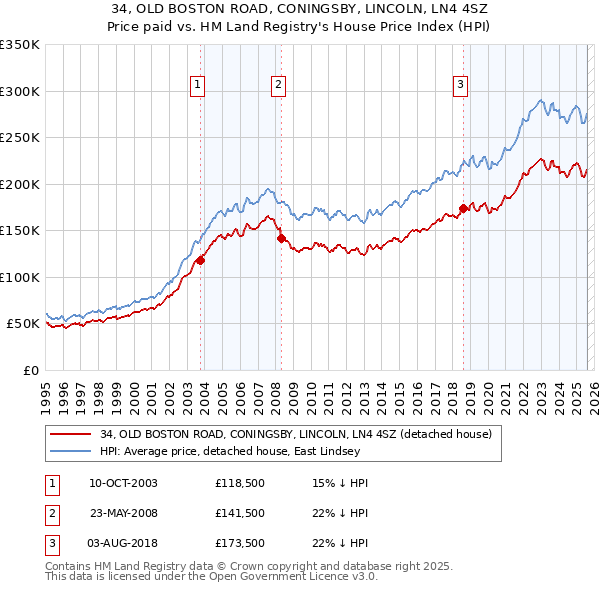 34, OLD BOSTON ROAD, CONINGSBY, LINCOLN, LN4 4SZ: Price paid vs HM Land Registry's House Price Index