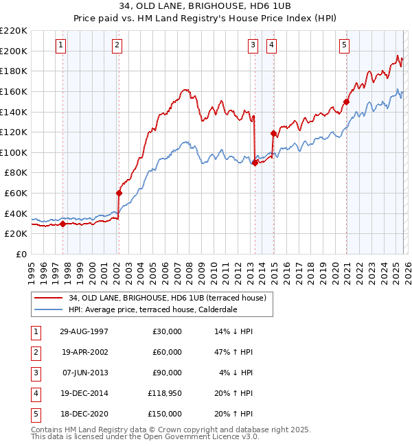 34, OLD LANE, BRIGHOUSE, HD6 1UB: Price paid vs HM Land Registry's House Price Index