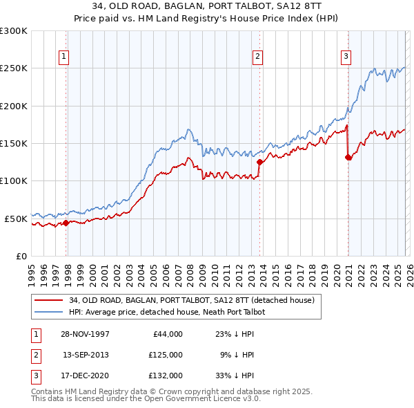 34, OLD ROAD, BAGLAN, PORT TALBOT, SA12 8TT: Price paid vs HM Land Registry's House Price Index