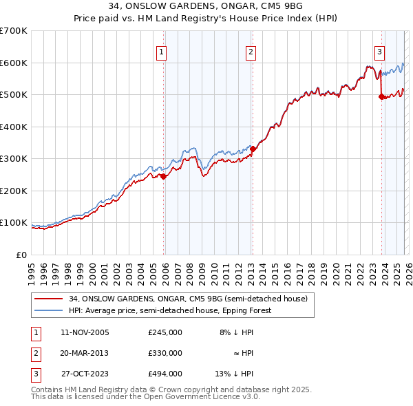 34, ONSLOW GARDENS, ONGAR, CM5 9BG: Price paid vs HM Land Registry's House Price Index