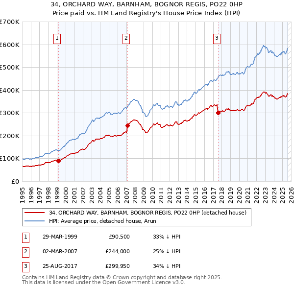 34, ORCHARD WAY, BARNHAM, BOGNOR REGIS, PO22 0HP: Price paid vs HM Land Registry's House Price Index