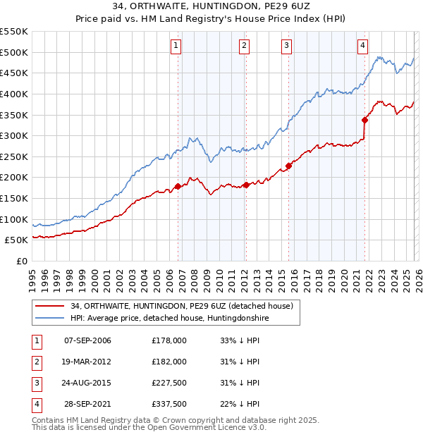 34, ORTHWAITE, HUNTINGDON, PE29 6UZ: Price paid vs HM Land Registry's House Price Index