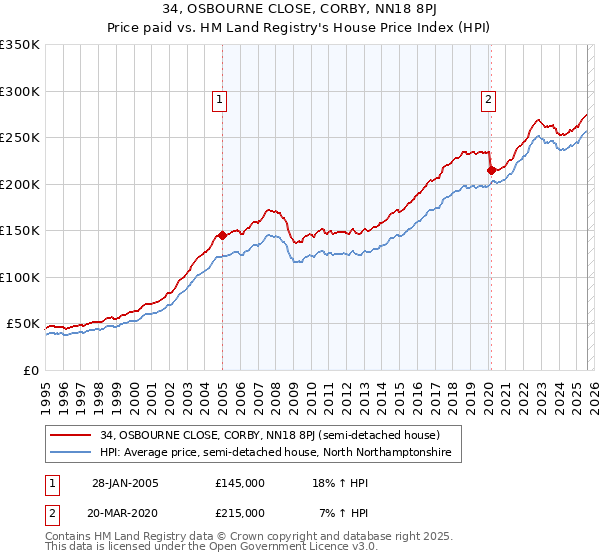 34, OSBOURNE CLOSE, CORBY, NN18 8PJ: Price paid vs HM Land Registry's House Price Index