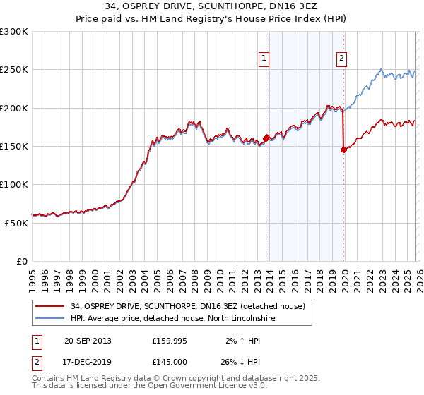 34, OSPREY DRIVE, SCUNTHORPE, DN16 3EZ: Price paid vs HM Land Registry's House Price Index