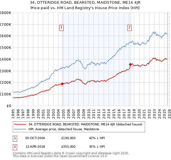 34, OTTERIDGE ROAD, BEARSTED, MAIDSTONE, ME14 4JR: Price paid vs HM Land Registry's House Price Index