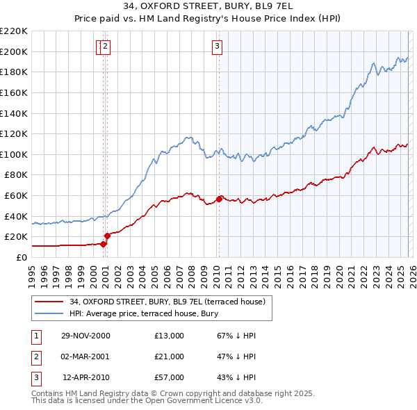 34, OXFORD STREET, BURY, BL9 7EL: Price paid vs HM Land Registry's House Price Index