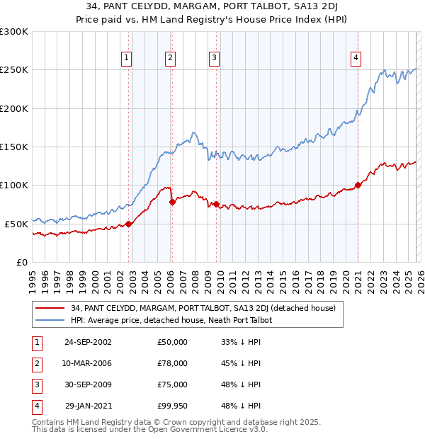 34, PANT CELYDD, MARGAM, PORT TALBOT, SA13 2DJ: Price paid vs HM Land Registry's House Price Index