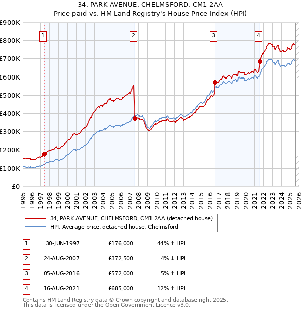34, PARK AVENUE, CHELMSFORD, CM1 2AA: Price paid vs HM Land Registry's House Price Index