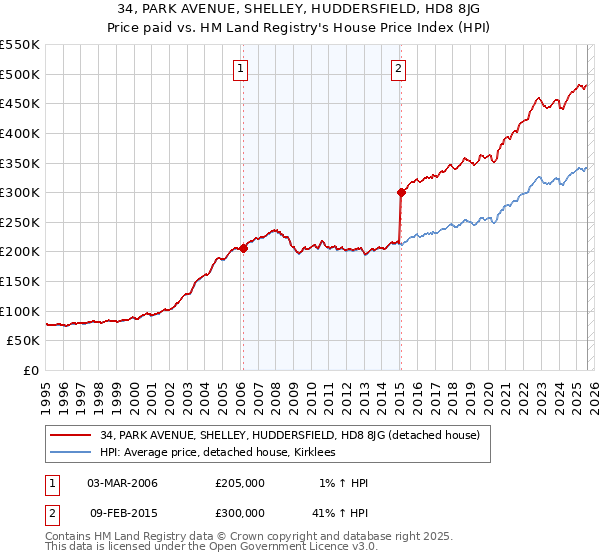 34, PARK AVENUE, SHELLEY, HUDDERSFIELD, HD8 8JG: Price paid vs HM Land Registry's House Price Index