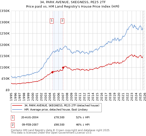 34, PARK AVENUE, SKEGNESS, PE25 2TF: Price paid vs HM Land Registry's House Price Index