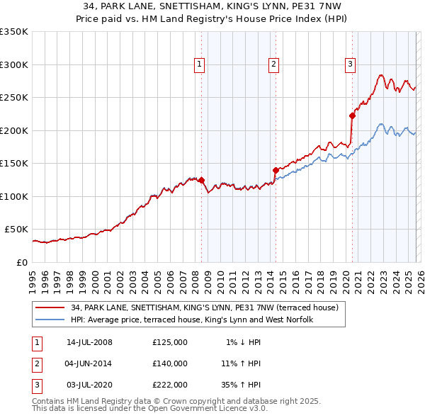 34, PARK LANE, SNETTISHAM, KING'S LYNN, PE31 7NW: Price paid vs HM Land Registry's House Price Index