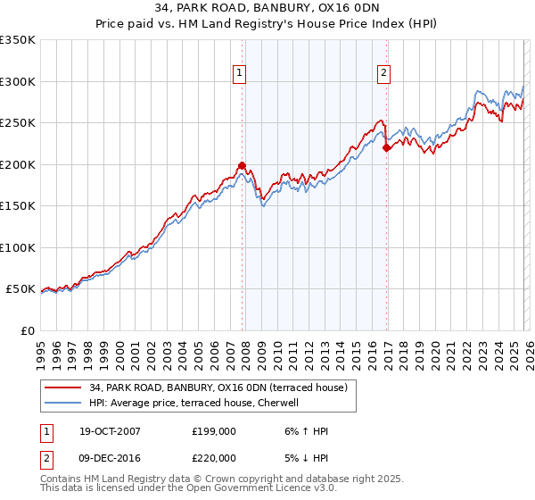 34, PARK ROAD, BANBURY, OX16 0DN: Price paid vs HM Land Registry's House Price Index