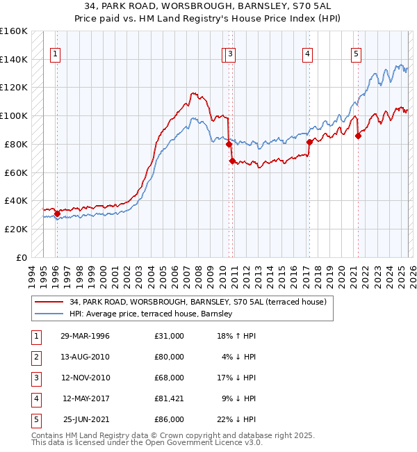 34, PARK ROAD, WORSBROUGH, BARNSLEY, S70 5AL: Price paid vs HM Land Registry's House Price Index