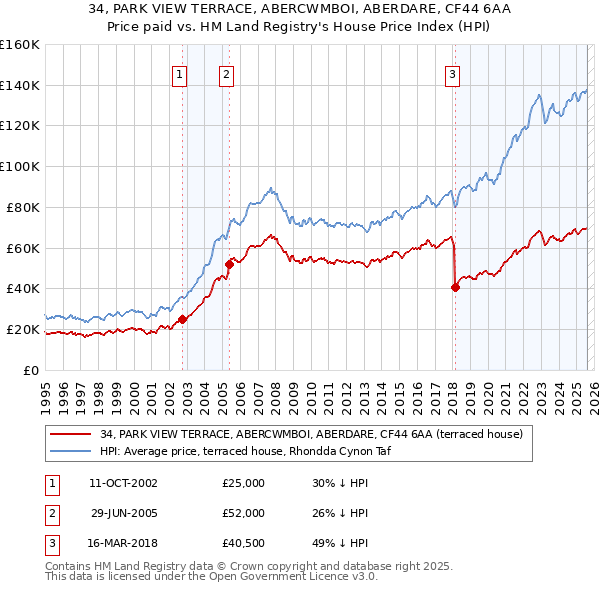34, PARK VIEW TERRACE, ABERCWMBOI, ABERDARE, CF44 6AA: Price paid vs HM Land Registry's House Price Index