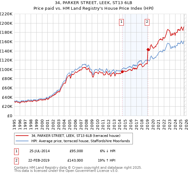 34, PARKER STREET, LEEK, ST13 6LB: Price paid vs HM Land Registry's House Price Index