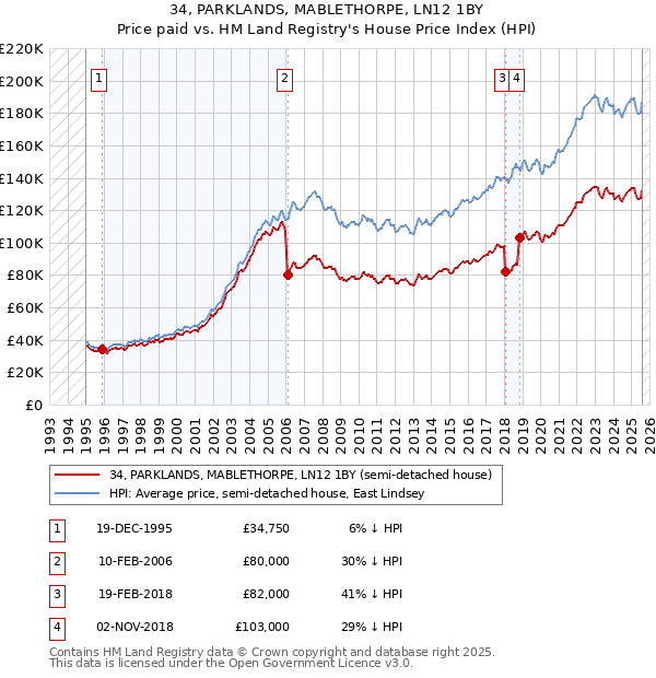 34, PARKLANDS, MABLETHORPE, LN12 1BY: Price paid vs HM Land Registry's House Price Index