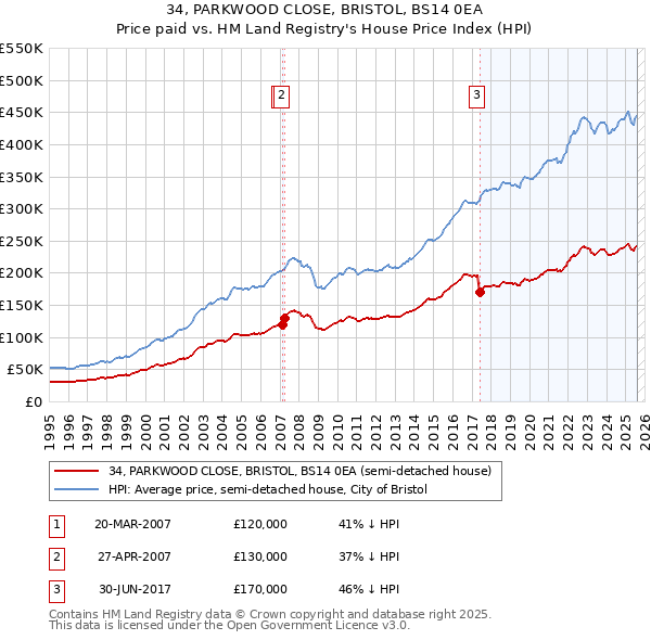 34, PARKWOOD CLOSE, BRISTOL, BS14 0EA: Price paid vs HM Land Registry's House Price Index