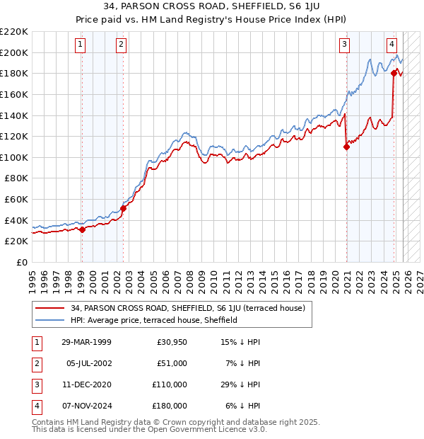 34, PARSON CROSS ROAD, SHEFFIELD, S6 1JU: Price paid vs HM Land Registry's House Price Index