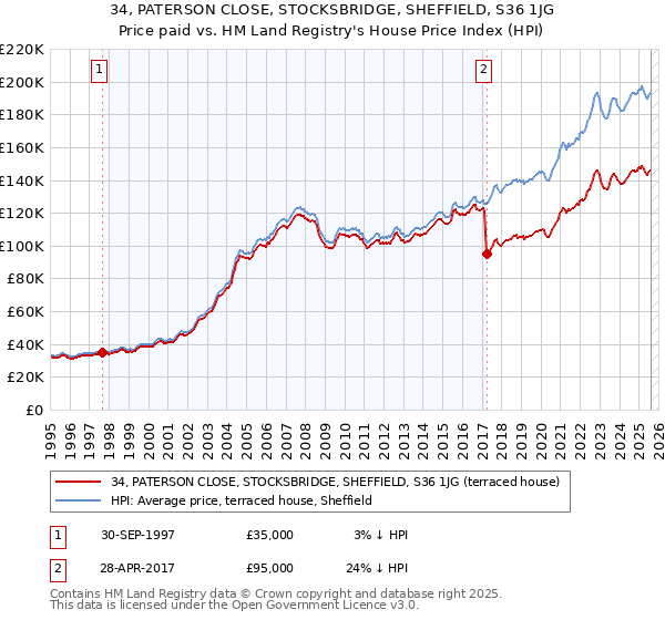 34, PATERSON CLOSE, STOCKSBRIDGE, SHEFFIELD, S36 1JG: Price paid vs HM Land Registry's House Price Index