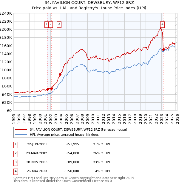 34, PAVILION COURT, DEWSBURY, WF12 8RZ: Price paid vs HM Land Registry's House Price Index