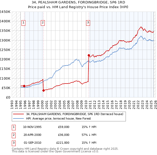 34, PEALSHAM GARDENS, FORDINGBRIDGE, SP6 1RD: Price paid vs HM Land Registry's House Price Index