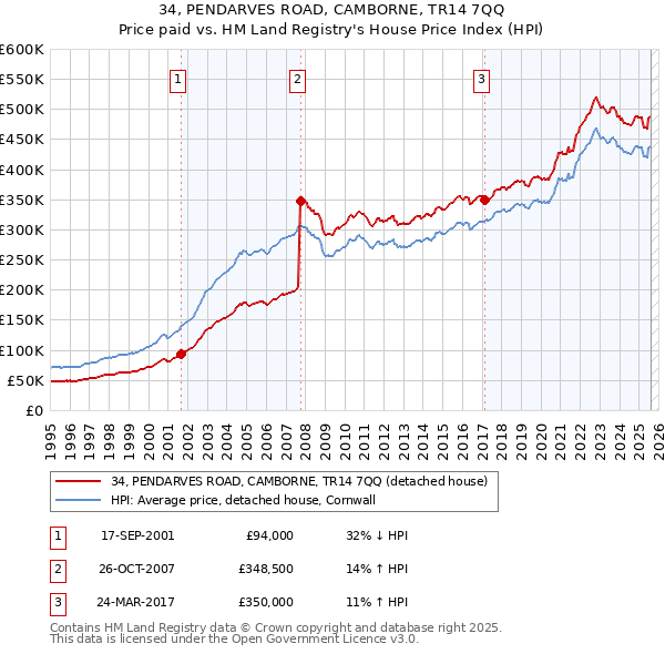 34, PENDARVES ROAD, CAMBORNE, TR14 7QQ: Price paid vs HM Land Registry's House Price Index